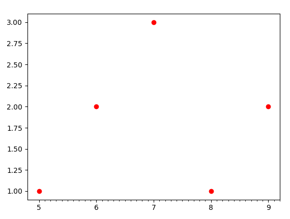 matPlotLib axes